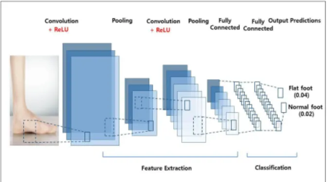 Fig.  1.  Architecture  of  Convolutional  Neural  Network 3.  Data  Augmentation 전술한  바와  같이  학습  데이터가  부족한  경우  모델의  학습이  충분히  이루어지지  못하게  되며,  이는  모델  성능 의 저하로 이어지게 된다