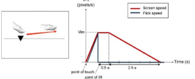 Fig.  2.  Features  of  flick  and  flick  mechanism (inset  image  :  side  view  of  the  gesture)[18].