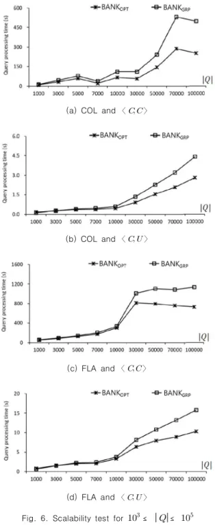 Fig.  6.  Scalability  test  for    ≤    ≤  
