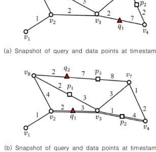 Figure  1  shows  two  snapshots  at  timestamps    and   of a dynamic spatial network, where a set  Q of moving query points and a set  P of moving data  points  are  expressed  as          and 