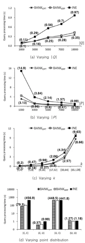 Figure  4(b)  shows  the  query  processing  times  using  the  three  algorithms  when  the  number     of  data  points  varied  between  1000  and  10000,  i.e., 