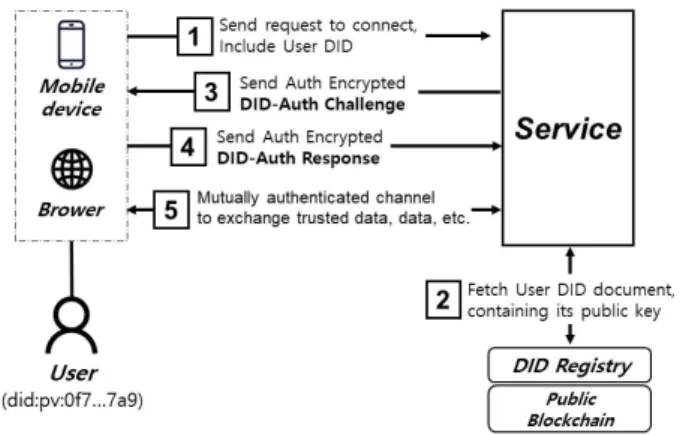 Fig.  2.  Typical  process  of  DID  auth