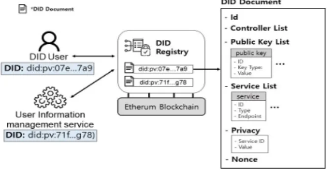 Fig.  3.  Extended  DID  registry
