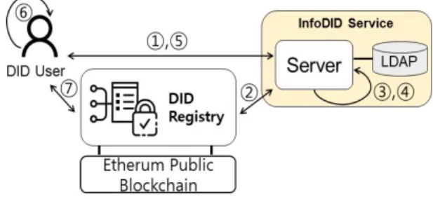 Fig.  5.  Managing  user  information   