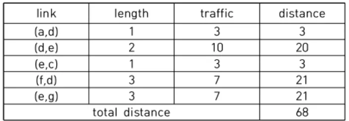 Table  2.  Total  traffic  distance