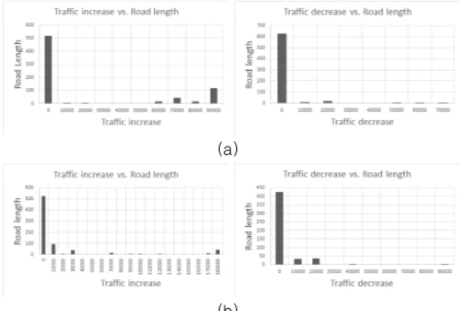 Fig.  8.  Traffic  vs.  Road  length