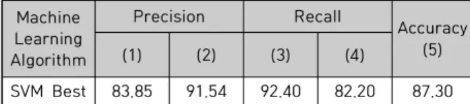 Table  21.  Classification  results  of  applying  only  machine  learning  SVM  (Best)