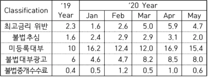 Table 1. Results of the report of damage by the illegal  private  financial  reporting  center  (daily  average)