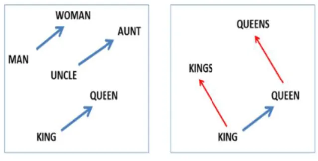 Fig.  1.  Example  of  meaning  relations  among  Word2Vec  key  words