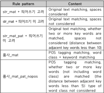 Table  4.  Example  of  rules  according  to  types