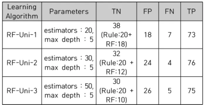Table  7.  SVM-Uni  identification  result