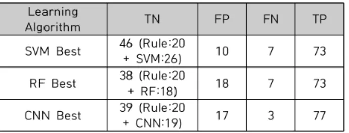 Table  19.  Results  of  applying  SVM  (Best)  to  the  classification  model