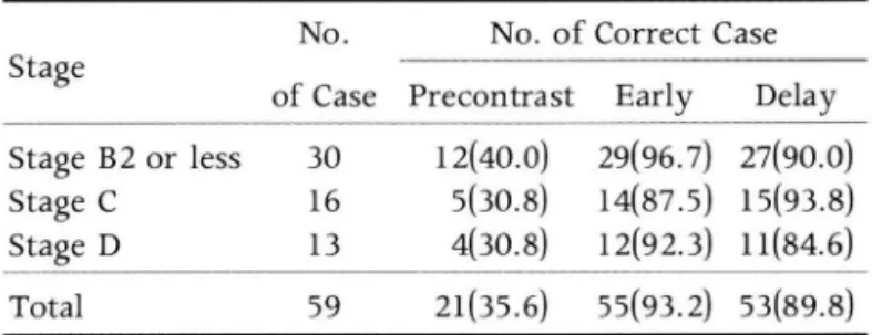 Table  3.  Comparison  of Precontrast  and  Early  Phase  with  Delayed  Phase  in  Assessment  of  Extension  of  Bladder  Lesion(n=68)  Precontrast  Early  Superior  1(  1