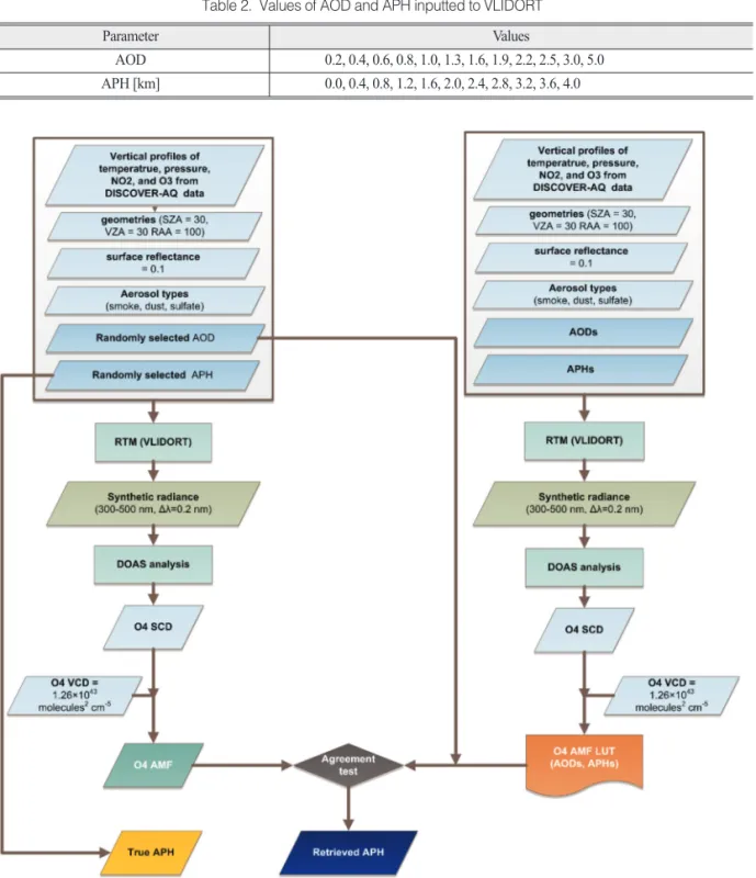 Fig. 1.  Flow chart of APH retrieval procedure based on radiative transfer simulation.