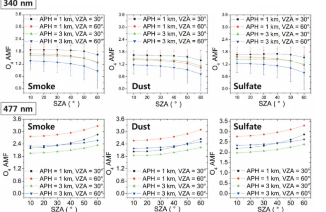 Fig. 4.  Sensitivity of O 4 AMF to SZA, VZA, and APH at 340 nm and 477 nm (RAA = 100°, AOD = 1.0, and surface reflectance = 0.1)