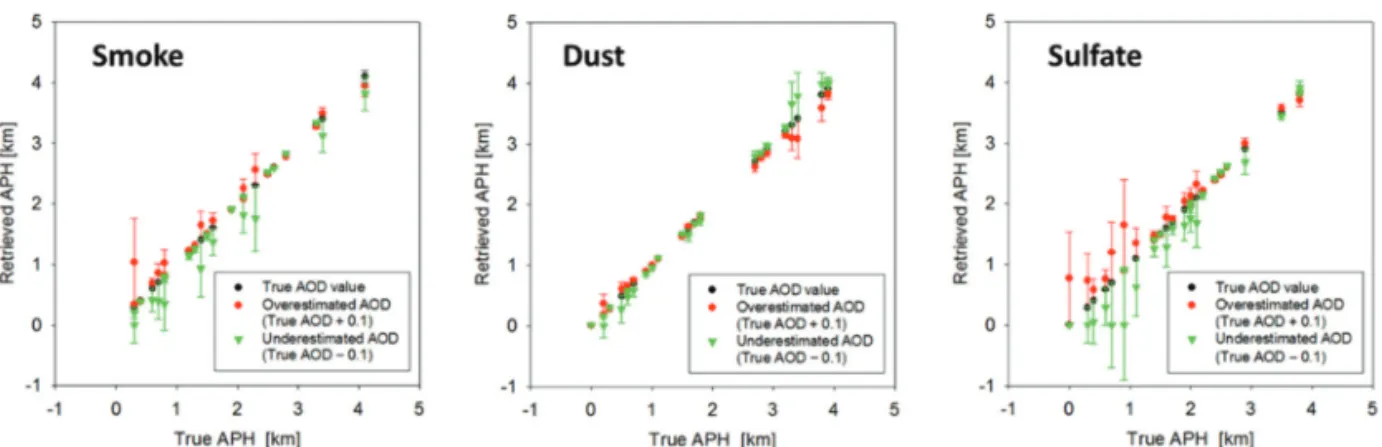 Fig. 5.  Validation results of APH retrieval when AOD is true, overestimated, and underestimated (SZA = 30°, VZA = 30°, RAA = 100°, and surface reflectance = 0.1).