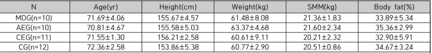 Table  1.  Characteristics  of  Participants