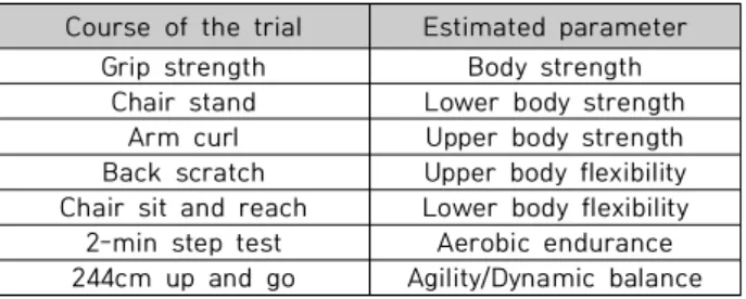Table  3.  Moden  dance  exercise2.  Measurement
