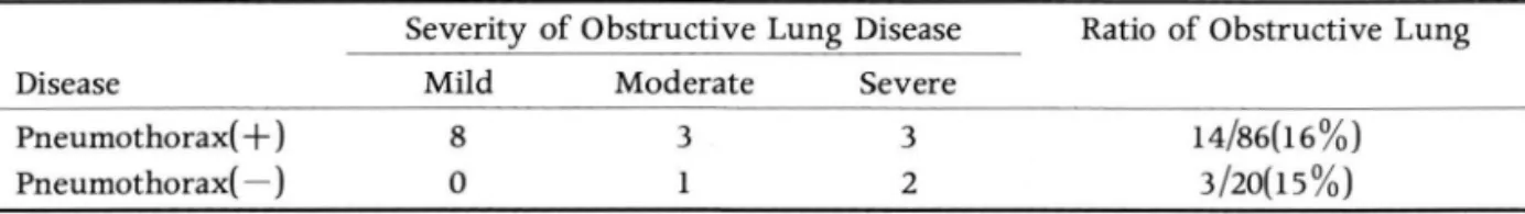 Table  6.  Comparison of Pneumothorax and  Obstructive Lung  Disease  on  PFT  Severity  of Obstructive  Lung  Disease 