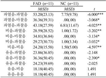 Table  6.  comparison  of  error  pattern  of  assimilation