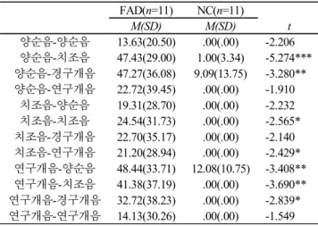 Table  8.  comparison  of  final  consonant  error  rate  at  word-medial  position  according  articulation  place