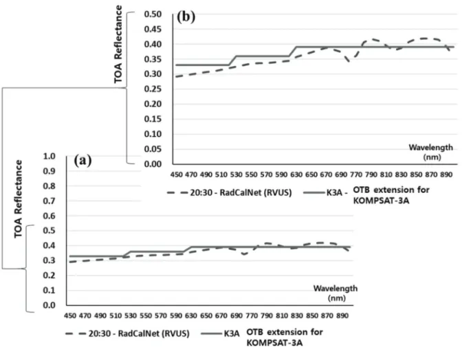 Fig. 4.  Validation result for TOA reflectance with RadCalNet RVUS data: (a) Reflectance scale in [0.0, 1.0] and (b) Reflectance scale in [0.0, 0.5].