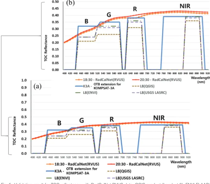 Fig. 4는 KOMPSAT-3A에 대한 TOA reflectance 성 과와 RadCalNet에서 제공하는 반사도 값을 비교한 것 이다 . RadCalNet 데이터의 측정 시간은 KOMPSAT-3A 영상 촬영 시간인 20h 40 m에 가장 근사한 20h 30 m에 측 정한 자료를 대상으로 하였다 