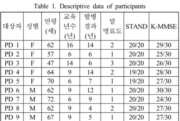 표 1.  대상자의 배경정보 Table  1.  Descriptive  data  of  participants