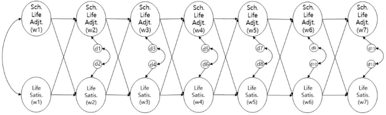 Fig.  1.  Research  Model 서  고3까지의  4년간을  대상으로  이  두  변수  간의  관계를 자기회귀  교차지연  모형을  적용하여  분석하였는데  학교적응의 하위요인별로 다른 결과가 나타났다
