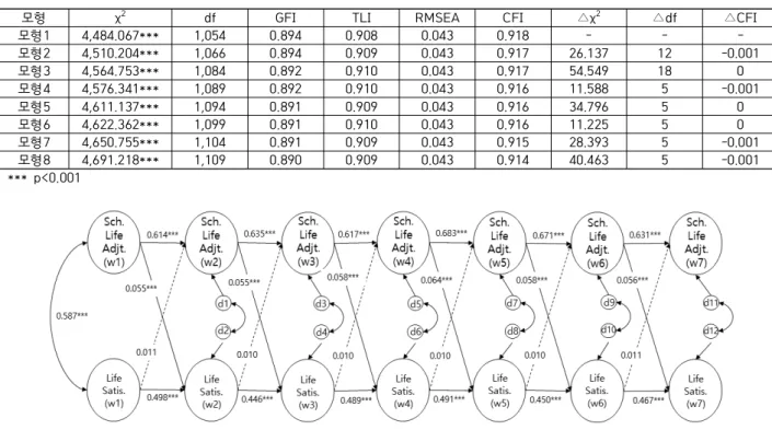 Table  4.  Test  Result  of  Auto-regressive  Cross-lagged  Model 