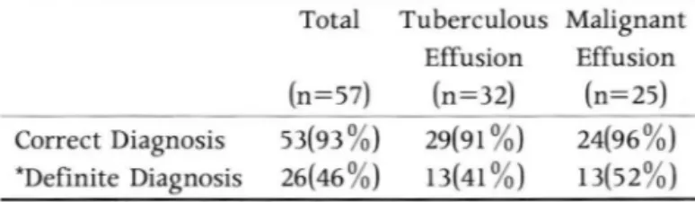 Table  2.  Results  of  CT  Diagnosis  of  Pleural  Effusion  in  Patients  without  Diagnosis  Suggesting  Lung  Lesions 