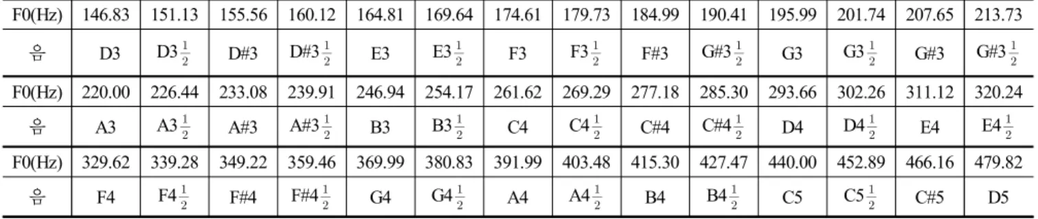 Table  1.  The  relation  of  Q-tone  scale  and  piano  and  Hz
