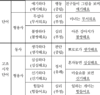 그림 1.  Praat  soundEditor와 TextGrid를 이용한 레이블링 Figure  1.  Labeling  using  Praat  sound  editor  and  TextGrid
