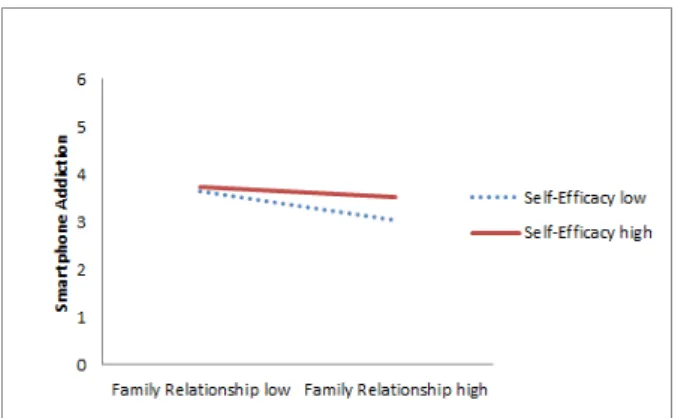 Fig.  2.  Moderating  Effect  of  Self-Efficacy 둘째,  자기효능감은  스마트폰 중독에  영향을  미치는  것 으로  나타났다