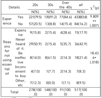 Table  3.  The  difference  in  experience  in  the  use  of  essential  oils  according  to  age