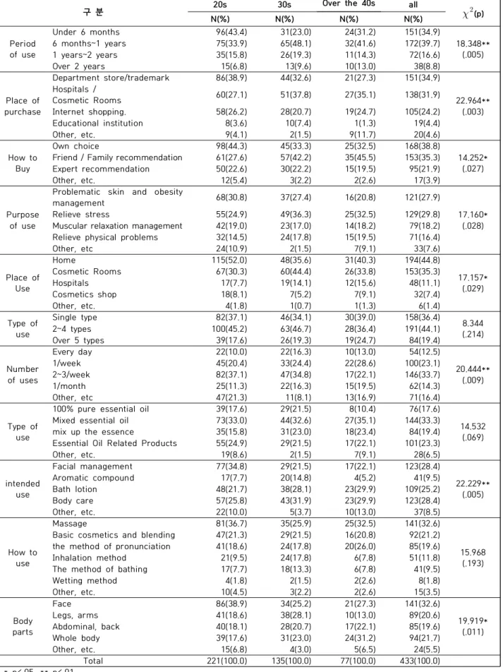 Table  4.  The  difference  in  usage  of  essential  oils  according  to  age