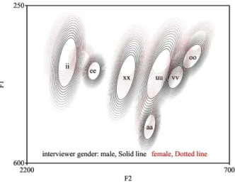 그림 7.  인터뷰 진행자 성별에 따른 포먼트 분포 Figure  7.  Formant  distribution  by  the  interviewer  sex