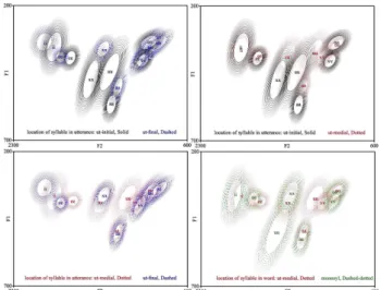 그림 11.  모음 소속 음절의 발화 내 위치에 따른 포먼트 분포 Figure  10.  Formant  distribution  by  the  location  of  syllable 