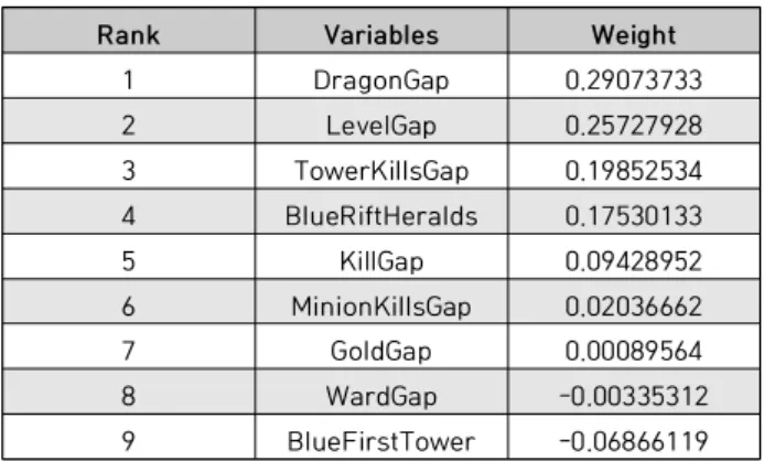 Table  1.  Result  of  Evaluation  of  Variables