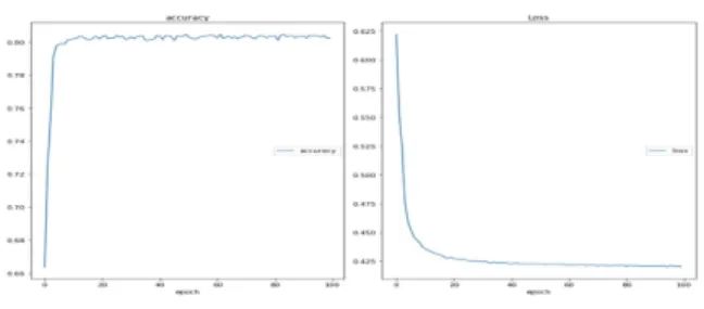 Figure 2 indicated the values of Accuracy and Loss  by  the  processing  epochs.