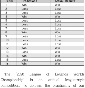 Table  6.  Predictions  of  2020  League  of  Legends  Worlds  Championship