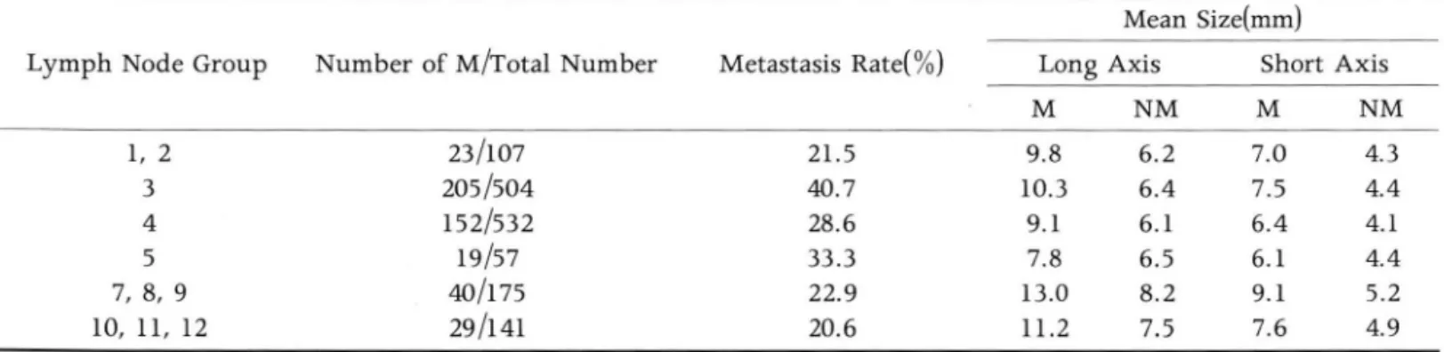 Fig.  1 .  Correlation  curve  between  lymph  node  size  on  fresh  state  and  on  pathology  slides 
