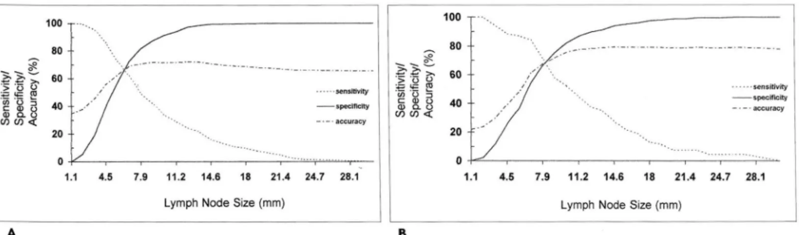 Fig.  3.  Di agram  of  sensitivity,  specificity  and  accuracy  to  diagnose  metastatic  lymph  node  on  long-axis  diameter  of  lymph node