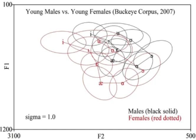 Figure  3.  Comparison  of  female  and  male  speakers  in  the  Buckeye  corpus  [5] 자연발화 음성의 이러한 특성은 모음 포먼트 연구에 있어서  기존의 방식과 조금 다른 접근 방법이 필요하다는 것을 시사 하고 있다