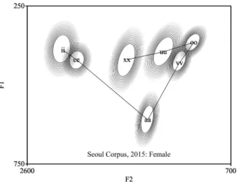 Figure  7.  Comparison  of  mean  formants  between  male  and  female  speakers  of  read  Korean  [8]