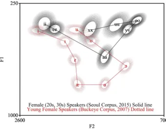 그림 9.  한국어와 영어의 자연발화 모음 포먼트 비교 Figure  9.  Comparison  of  vowel  formants  from  spontaneous 