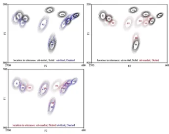 Figure  13.  Formant  distribution  by  the  location  of  syllable  containing  the  target  vowel  in  the  phrasal  word