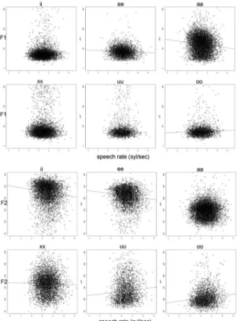 그림 14.  모음 소속 음절의 발화 내 위치에 따른 포먼트 분포 Figure  14.  Formant  distribution  by  the  location  of  syllable 
