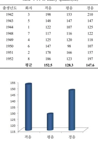 Figure  3.  Age-related  change  for  the  VOT  Gap    (Silva,  2006,  p.11) 3.2  폐쇄음의 F0 표 4와 그림 4는 본 연구에 참여한 화자들의 F0값을 나타 내고 있다