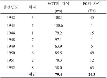 그림 6.    격음과 평음의 VOT의 차이와 F0의 차이 Figure  6.  VOT  and  F0  differences  between  lax  and  aspirated 